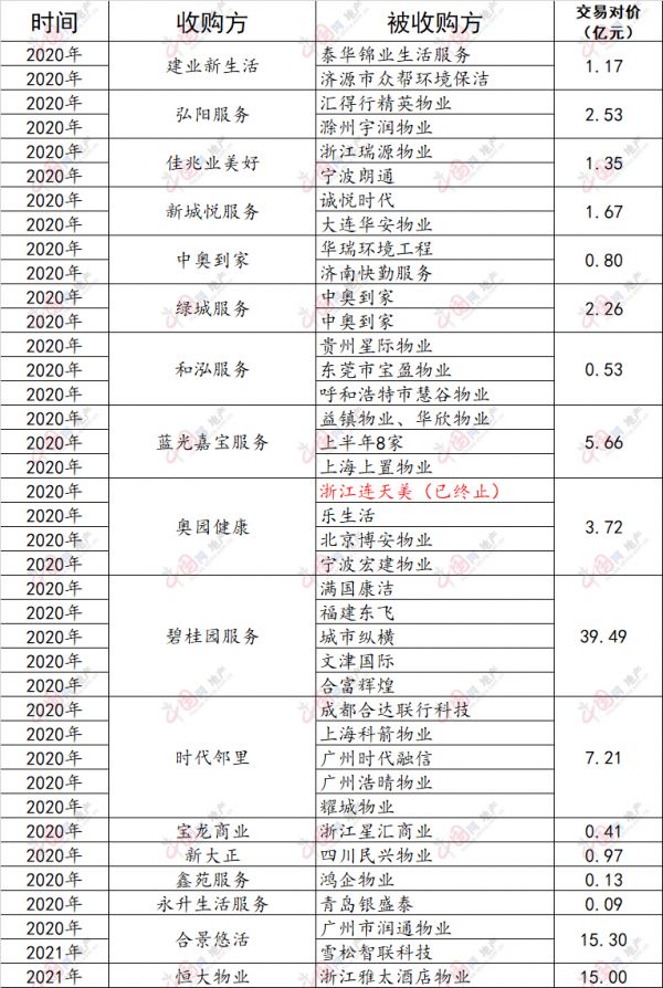 透市|中型物企集体求变 并购整合并非一剂良药-中国网地产