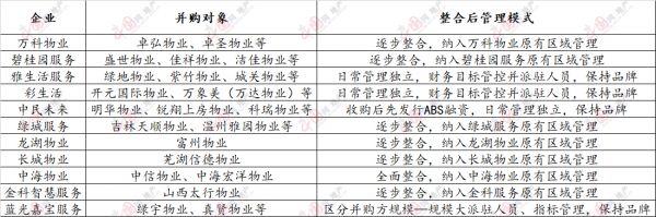 透市|中型物企集体求变 并购整合并非一剂良药-中国网地产