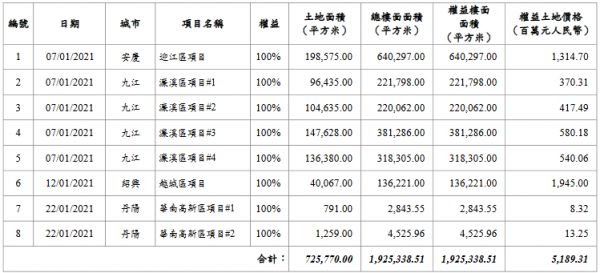 中国海外宏洋：2021年1月新增8个项目 需支付地价51.89亿元-中国网地产