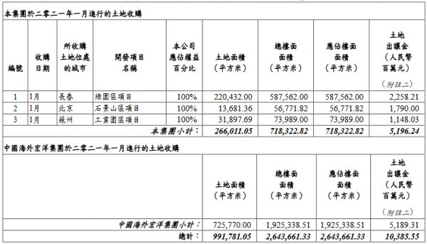 中海地产：2021年1月收购三幅地块 土地出让金约51.96亿元-中国网地产