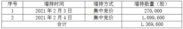 滨江集团：戚金兴增持136.96万股公司股票-中国网地产