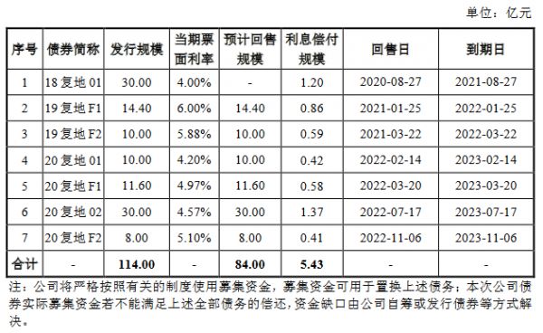 复地集团80亿元小公募公司债券在上交所提交注册-中国网地产