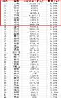 长三角城市预测!这几个城市经济再好,也得挑着买!