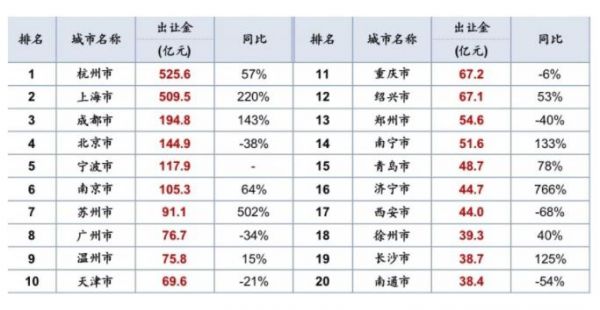 1月全国土地出让金TOP20来源：中指院