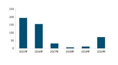 单位：万平方米。数据来源：CREIS中指数据。