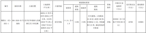 无锡市38.22亿元出让2宗地块 融创22.9亿元、华润15.32亿元扩储-中国网地产