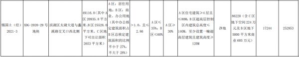 无锡市38.22亿元出让2宗地块 融创22.9亿元、华润15.32亿元扩储-中国网地产