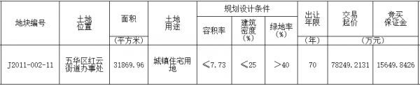 俊发集团7.82亿元摘得昆明市五华区一宗城镇住宅用地-中国网地产