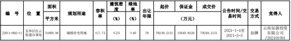 俊发集团7.82亿元摘得昆明市五华区一宗城镇住宅用地-中国网地产