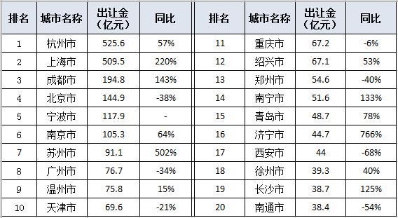 300城1月土地出让金环比下降六成，市场缘何转“冷”？-中国网地产