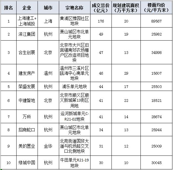 300城1月土地出让金环比下降六成，市场缘何转“冷”？-中国网地产