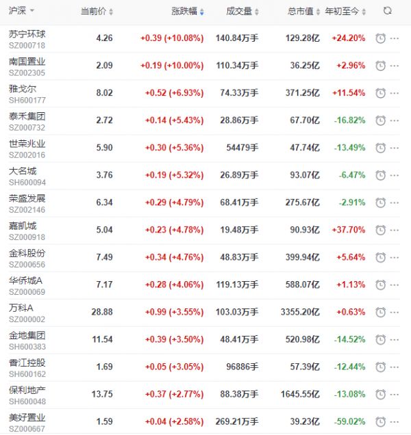 地产股收盘丨沪指收跌0.16% 苏宁环球、南国置业涨停 -中国网地产