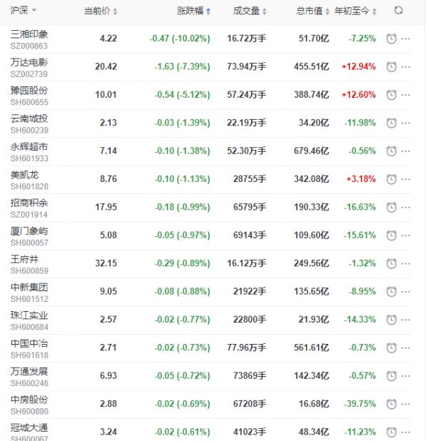 地产股收盘丨沪指收跌0.16% 苏宁环球、南国置业涨停 -中国网地产