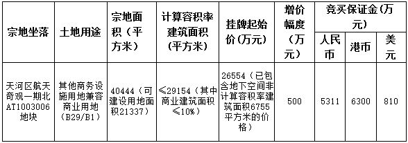 广州市11.06亿元出让4宗商务商业用地 总出让面积8.01万平-中国网地产