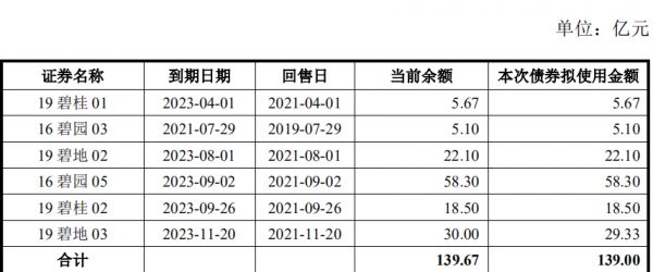 碧桂园地产139亿元公司债券已向深交所提交注册-中国网地产