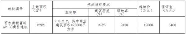 丽水国和置业2.215亿元竞得丽水市一宗商住用地 溢价率73.05%-中国网地产