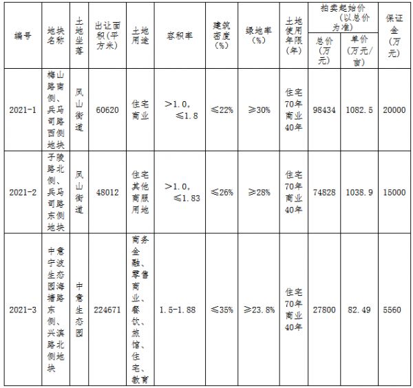 宁波余姚市30.51亿元出让3宗商住用地 金辉、德信各得一宗-中国网地产