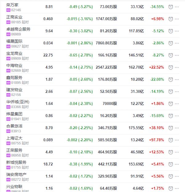 地产股收盘丨恒指收涨0.63% 恒大物业收涨6.41%-中国网地产