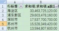 为什么更看好海淀和西城?