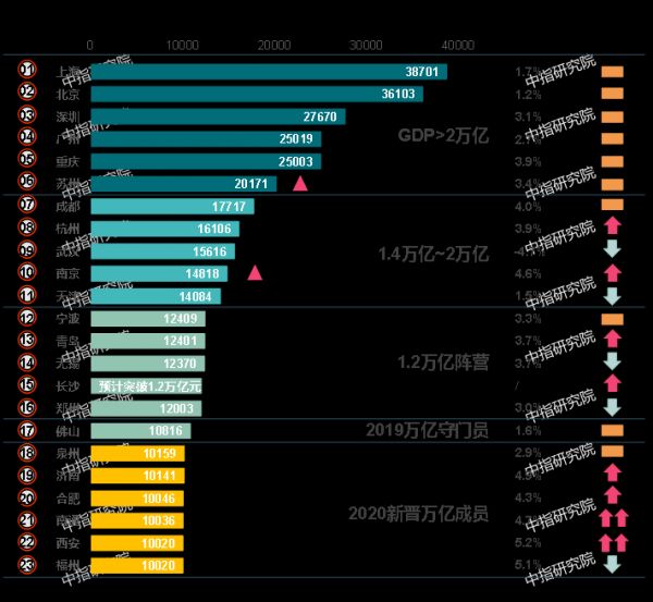 中指院：2020GDP万亿城市扩围至23城 南京超车天津进阶前十-中国网地产