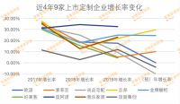 大竞争时代，9家上市定制企业竞争大格局