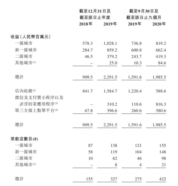 奈雪的茶港交所提交招股书 在营门店422间-中国网地产