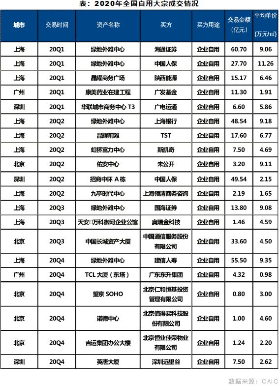 2020年全国自用大宗成交情况