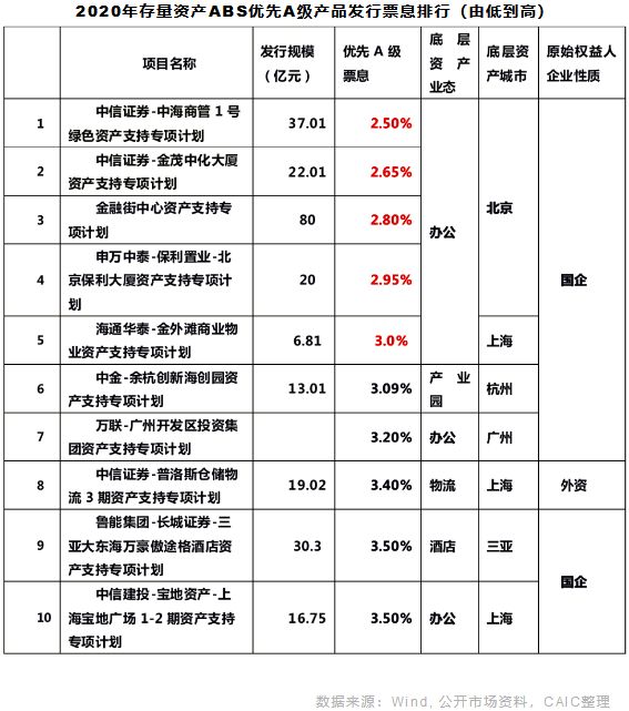 2020年存量资产ABS优先A级产品发行票息排行（由低到高）