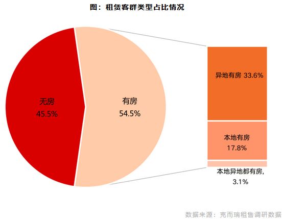 租赁客群类型占比情况