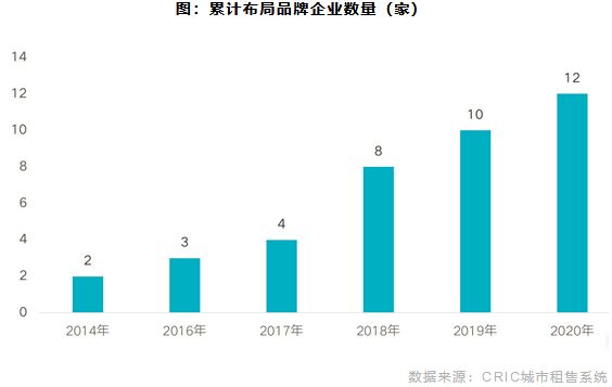 累计布局品牌企业数量