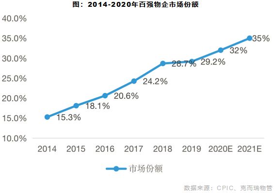 2014-2020年百强物企市场份额