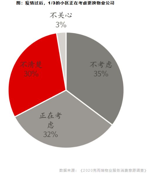 疫情过后，1/3的小区正在考虑更换物业公司