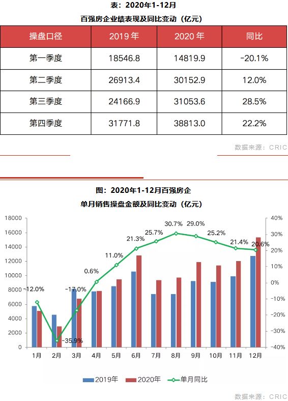 2020年1-12月 百强房企业绩表现及同比变动