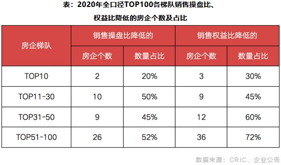 2020年全口径TOP100各梯队销售操盘比、 权益比降低的房企个数及占比