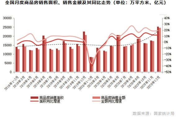 全国月度商品房销售面积、销售金额及其同比走势