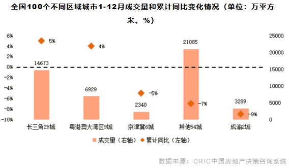 全国100个不同区域城市1-12月成交量和累计同比变化情况