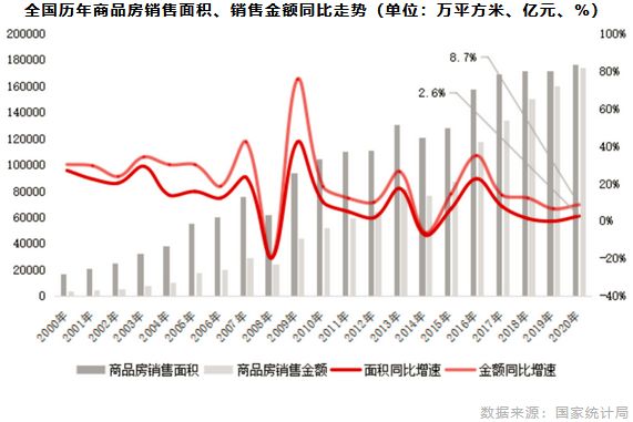 全国历年商品房销售面积、销售金额同比走势