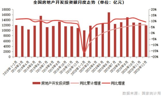 全国房地产开发投资额月度走势