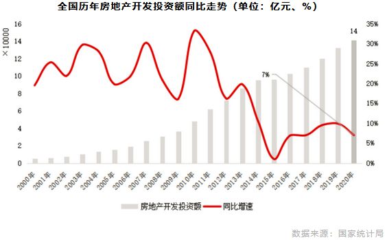 全国历年房地产开发投资额同比走势