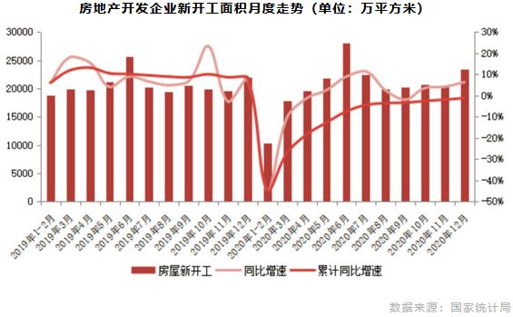 房地产开发企业新开工面积月度走势