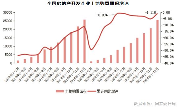 全国房地产开发企业土地购置面积增速