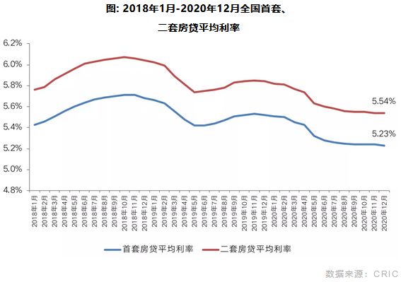 2018年1月-2020年12月全国首套、 二套房贷平均利率