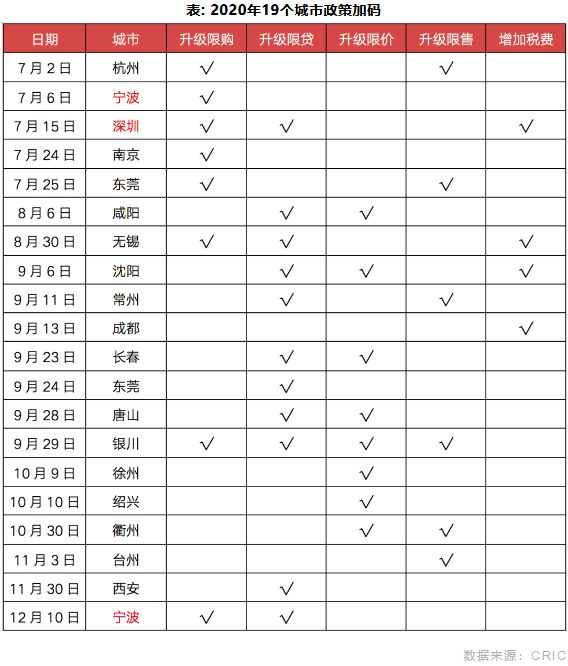  2020年19个城市政策加码