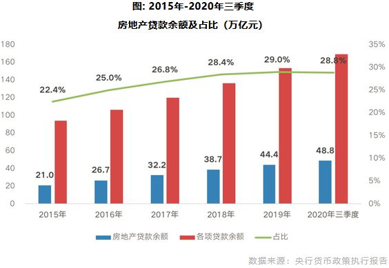 2015年-2020年三季度 房地产贷款余额及占比