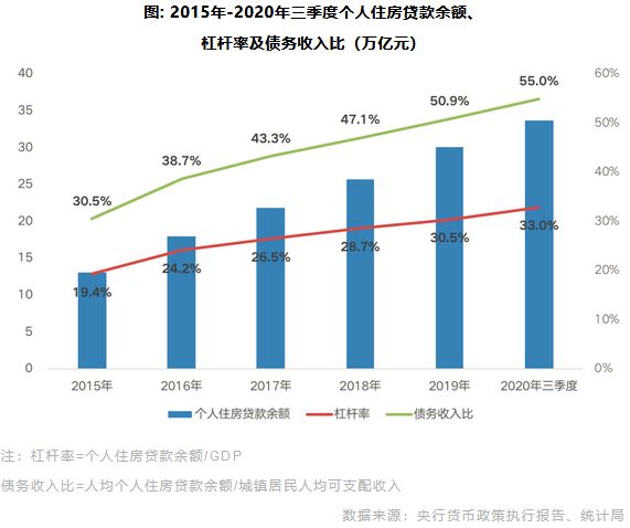 2015年-2020年三季度个人住房贷款余额、 杠杆率及债务收入比