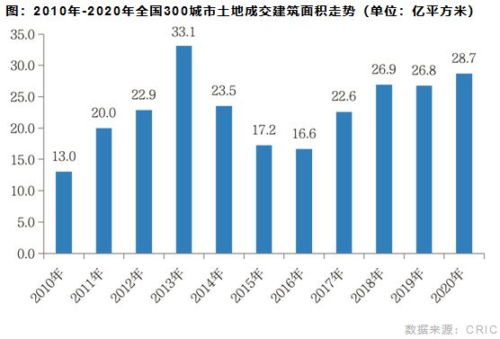 2010年-2020年全国300城市土地成交建筑面积走势