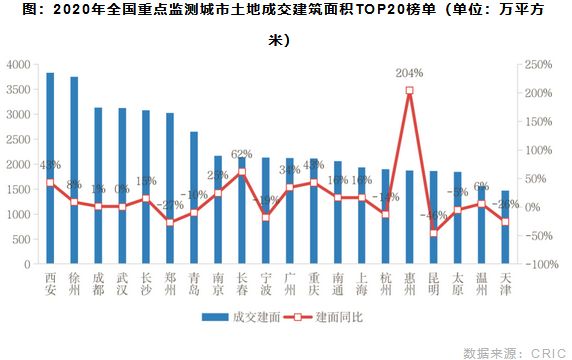 2020年全国重点监测城市土地成交建筑面积TOP20榜单