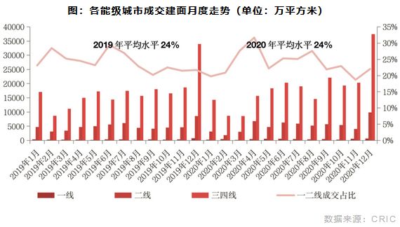 各能级城市成交建面月度走势