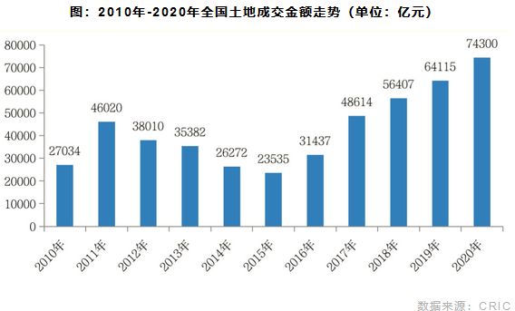 2010年-2020年全国土地成交金额走势