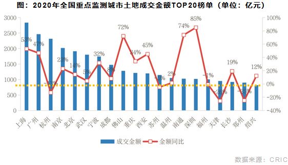 2020年全国重点监测城市土地成交金额TOP20榜单